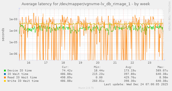 Average latency for /dev/mapper/vgnvme-lv_db_rimage_1