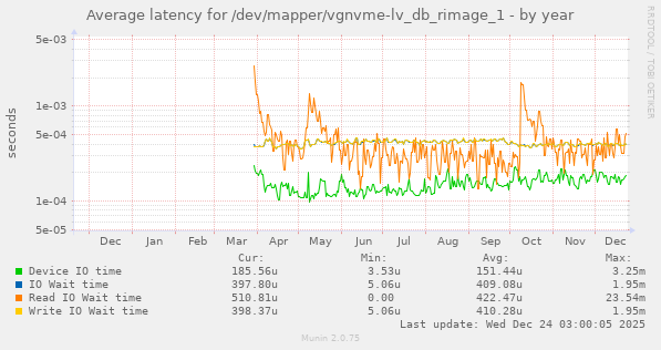 Average latency for /dev/mapper/vgnvme-lv_db_rimage_1
