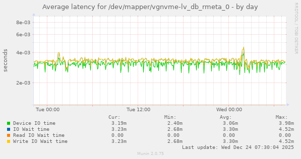 Average latency for /dev/mapper/vgnvme-lv_db_rmeta_0