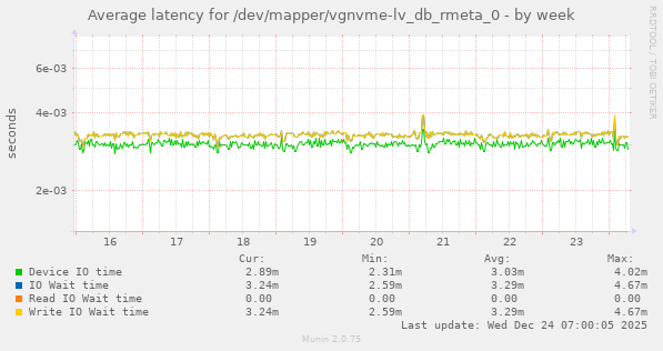 Average latency for /dev/mapper/vgnvme-lv_db_rmeta_0