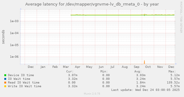 Average latency for /dev/mapper/vgnvme-lv_db_rmeta_0