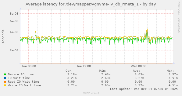 Average latency for /dev/mapper/vgnvme-lv_db_rmeta_1