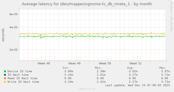Average latency for /dev/mapper/vgnvme-lv_db_rmeta_1