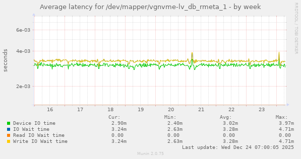 Average latency for /dev/mapper/vgnvme-lv_db_rmeta_1