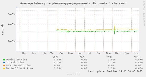 Average latency for /dev/mapper/vgnvme-lv_db_rmeta_1