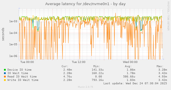 Average latency for /dev/nvme0n1