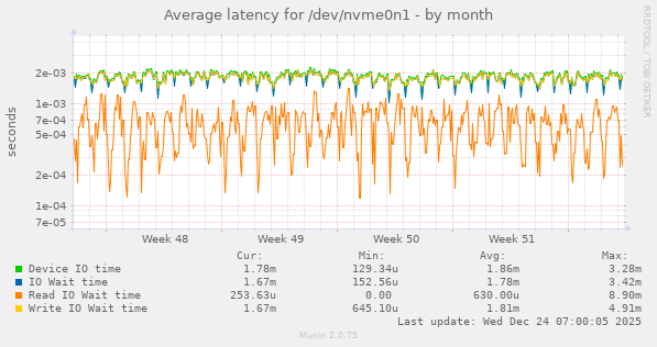 Average latency for /dev/nvme0n1