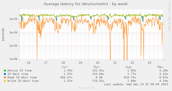 Average latency for /dev/nvme0n1