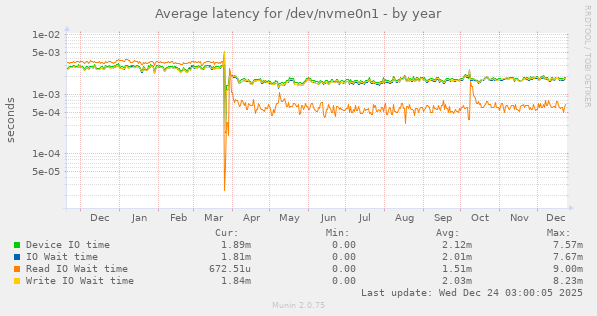 Average latency for /dev/nvme0n1