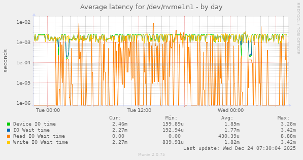 Average latency for /dev/nvme1n1