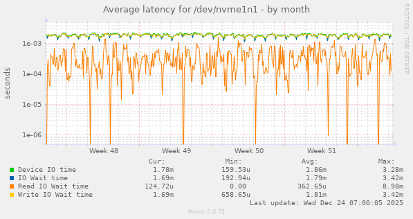 Average latency for /dev/nvme1n1