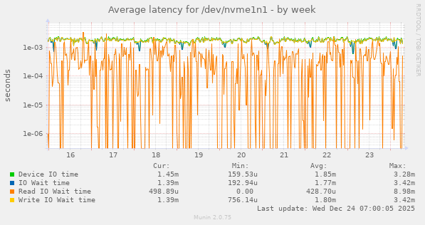 Average latency for /dev/nvme1n1