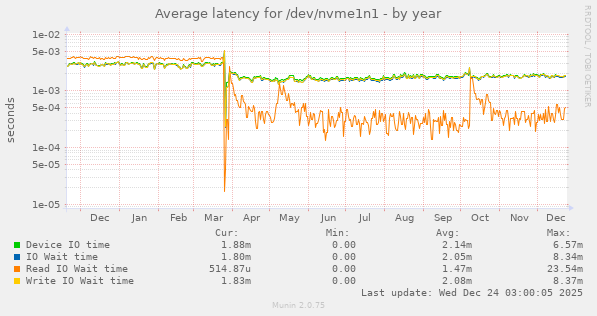 Average latency for /dev/nvme1n1