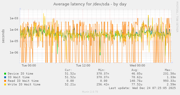Average latency for /dev/sda