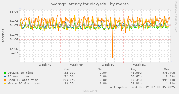Average latency for /dev/sda