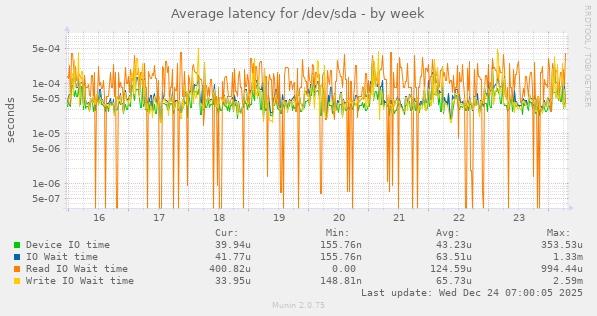 Average latency for /dev/sda