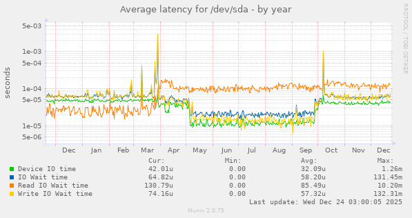 Average latency for /dev/sda