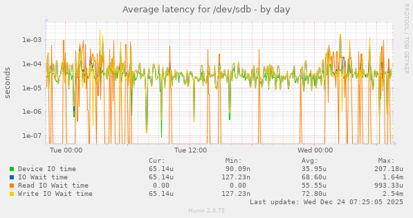 Average latency for /dev/sdb