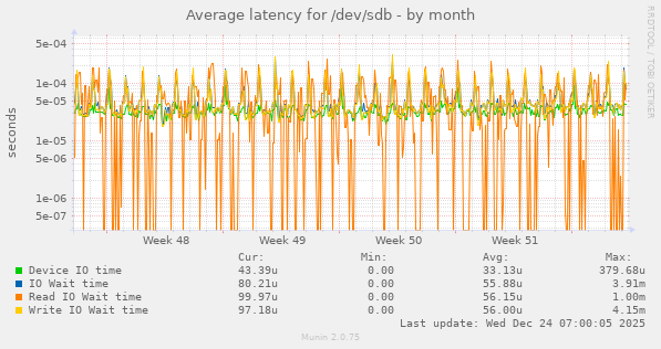 Average latency for /dev/sdb