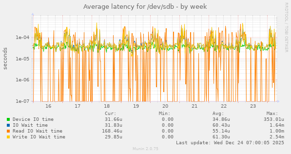 Average latency for /dev/sdb