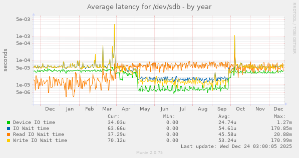 Average latency for /dev/sdb
