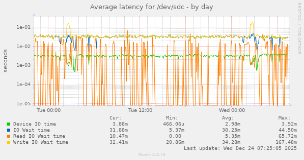 Average latency for /dev/sdc