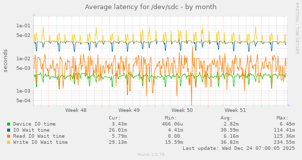 Average latency for /dev/sdc