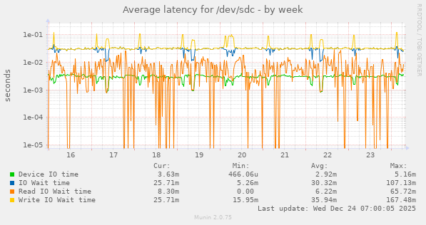 Average latency for /dev/sdc