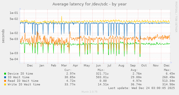 Average latency for /dev/sdc