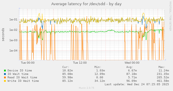 Average latency for /dev/sdd
