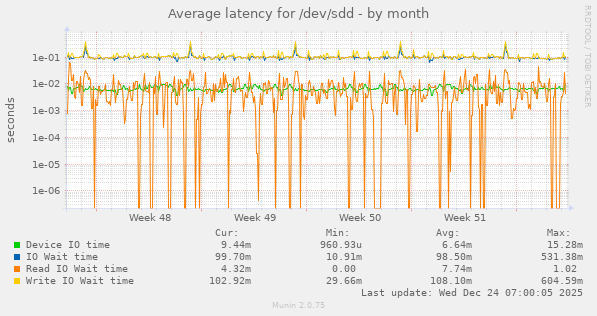 Average latency for /dev/sdd