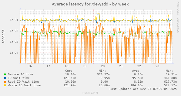 Average latency for /dev/sdd