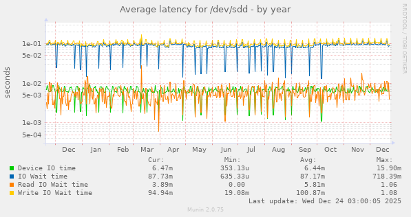 Average latency for /dev/sdd