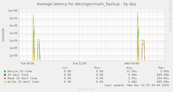 Average latency for /dev/vgnvme/lv_backup