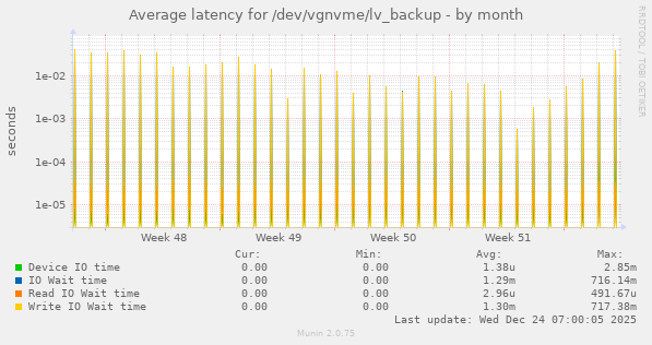 Average latency for /dev/vgnvme/lv_backup