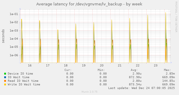 Average latency for /dev/vgnvme/lv_backup