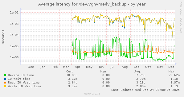 Average latency for /dev/vgnvme/lv_backup