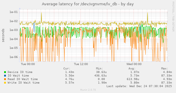 Average latency for /dev/vgnvme/lv_db