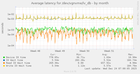 Average latency for /dev/vgnvme/lv_db
