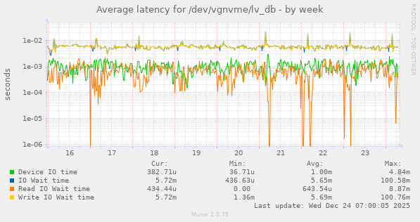 Average latency for /dev/vgnvme/lv_db