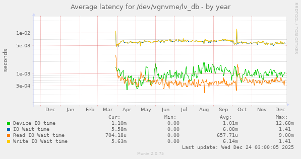 Average latency for /dev/vgnvme/lv_db