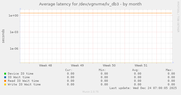 Average latency for /dev/vgnvme/lv_db3