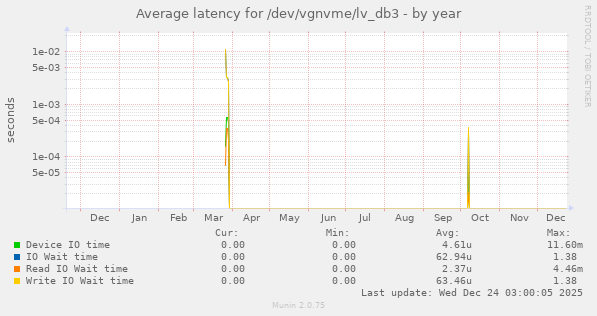 Average latency for /dev/vgnvme/lv_db3