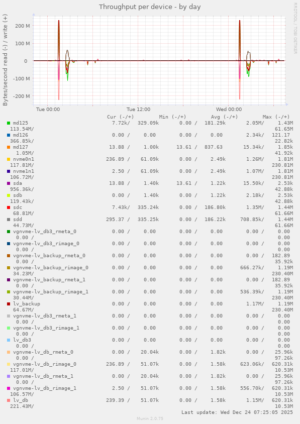 Throughput per device
