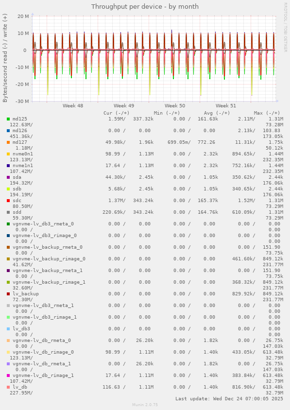 Throughput per device