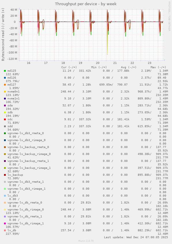 Throughput per device