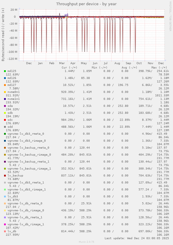 Throughput per device