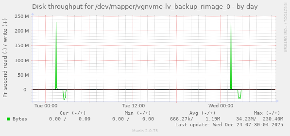 Disk throughput for /dev/mapper/vgnvme-lv_backup_rimage_0