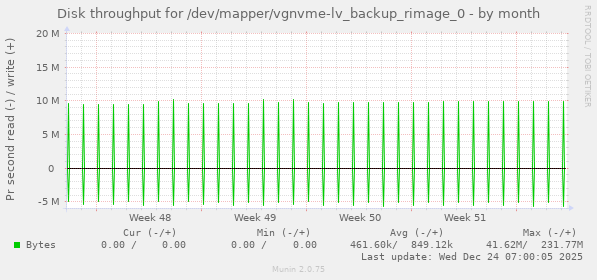 Disk throughput for /dev/mapper/vgnvme-lv_backup_rimage_0