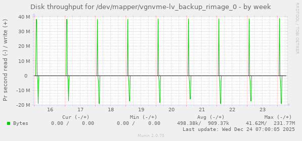 Disk throughput for /dev/mapper/vgnvme-lv_backup_rimage_0